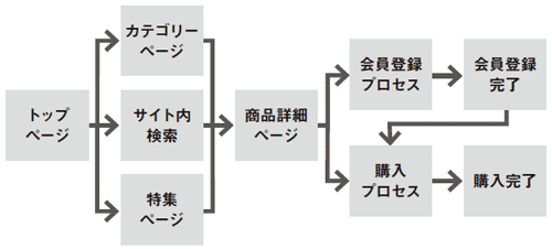 フローを書き出せば、ユーザーの動線がひと目で分かるようになる。