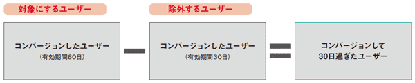 期間だけを変えた同じ内容のリストで引き算することで「○○日経過してから広告を表示する」ということが可能になる。