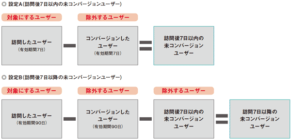 設定Aと設定Bで、サイトを訪れてからまだコンバージョンしていない「7日以内」のユーザーと「7日以降」のユーザーに対しての広告を使い分けられる。