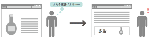 再訪問の意志がありながらも一度離脱したユーザーには、「リマインド」を意識した広告が効果的だ。