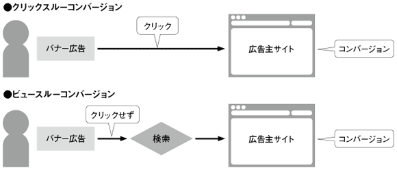 ビュースルーコンバージョンは、広告は表示されたがクリックせずに別の施策経由でコンバージョンすることを指す。