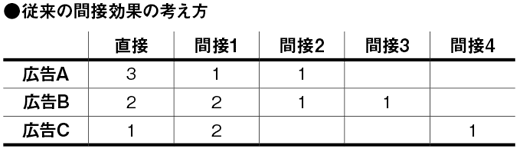 今までの間接効果測定の考え方