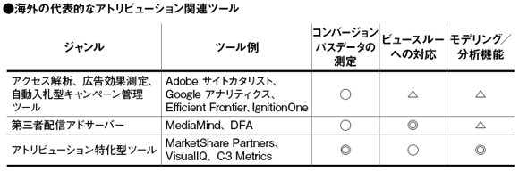 米国ではアトリビューションに取り組む環境が整いつつある。