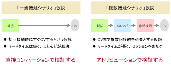 
「一発接触シナリオ」仮説
純広告→コンバージョン
・初回接触時にすぐコンバージョンするという仮説
・リードタイムは短く、ほとんどが即決
直接コンバージョンで検証する
「複数接触シナリオ」仮説
純広告→メルマガ→自然検索→コンバージョン
・コンバージョンまで複数回接触を必要とする仮説
・リードタイムが長く、セッションをまたぐ
アトリビューションで検証する
