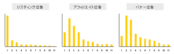 リスティング広告・アフィリエイト広告・バナー広告のグラフ