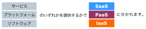 サービス・プラットフォーム・ソフトウェアのいずれかを提供するかでSaaS・PaaS・IaaSに分かれます。