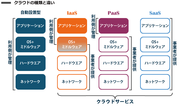 クラウドの種類と違い