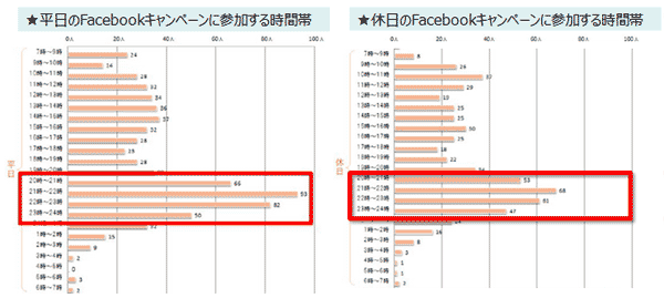 調査データ：Facebook懸賞キャンペーン告知は、夜18時から!?