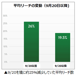 突然のリーチ数減少