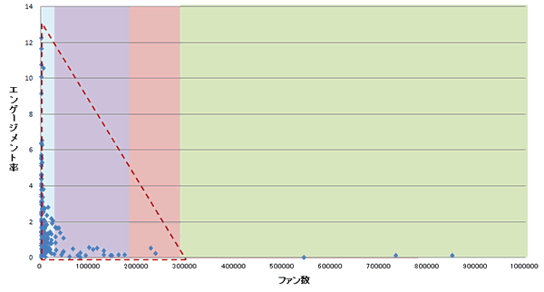 ファン数とエンゲージメント率分布 2012年（前年）