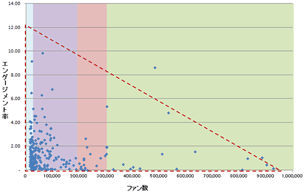 ファン数とエンゲージメント率分布 2013年