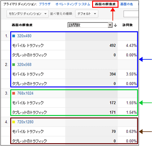 図7：モバイルとタブレットのトラフィックに絞り込んだ「画面解像度」レポート