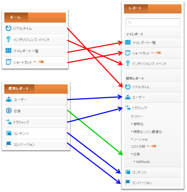 新旧レポート群構成の移動先