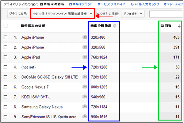 図4：「セカンダリディメンション」に「画面の解像度」を選択して表示した画面