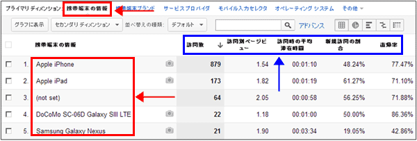 図5（図2と同じ）：［ユーザー］＞［モバイル］＞［デバイス］レポートの下部一覧表示部