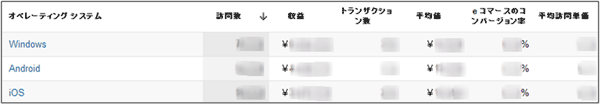 図12：「eコマース」指標グループを選択したレポートの一部