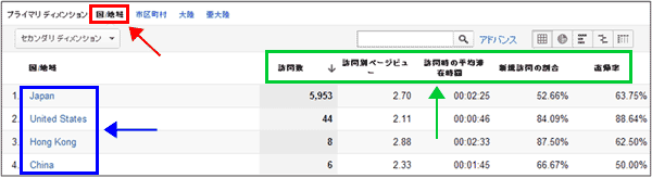 図3：［ユーザー］＞［ユーザーの分布］＞［地域］レポート下部