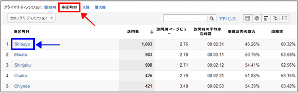 図5：「市区町村」ディメンションを選択した画面