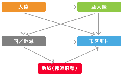 図8：ディメンション間のドリルダウンの関係