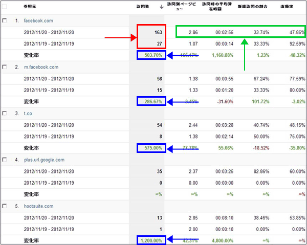 図8：参照元サイトの訪問数を前日と比較する一覧