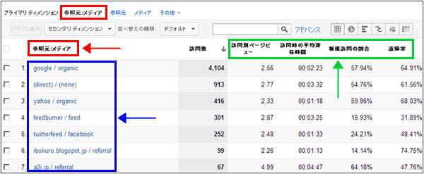 図3：［トラフィック］＞［参照元］＞［すべてのトラフィック］レポート下部の一覧データ表示部