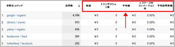 図6：「eコマース」指標グループを選択した画面