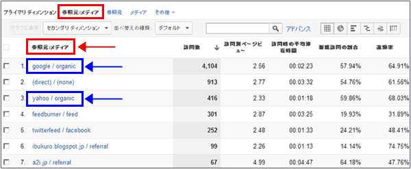 図1：［トラフィック］＞［参照元］＞［すべてのトラフィック］レポート下部の一覧データ表示部