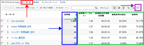 図5：［トラフィック］＞［参照元］＞［検索］＞［オーガニック検索］レポート下部の一覧データ表示部