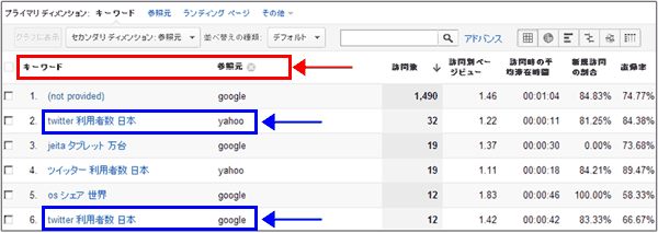 図7：「セカンダリ ディメンション」を「参照元」にした「オーガニック検索」レポート