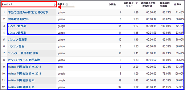 図9：「アドバンス」機能で条件を絞り込み「キーワード」で並べ替えた画面