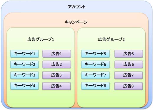 図1：AdWordsの階層構造