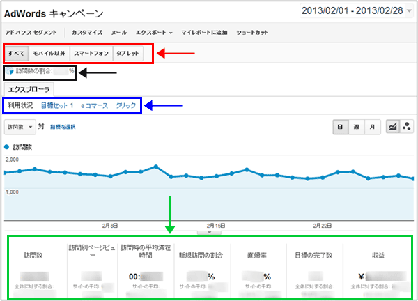 図2：［トラフィック］＞［広告］＞［AdWords］＞［キャンペーン］レポート上部