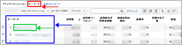 図7：［トラフィック］＞［広告］＞［AdWords］＞［広告キーワード］レポート下部