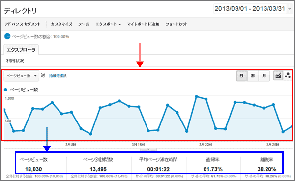 図2：［コンテンツ］＞［サイトコンテンツ］＞［ディレクトリ］レポート上部