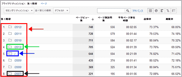 図4：あるブログの［コンテンツ］＞［サイトコンテンツ］＞［ディレクトリ］レポート下部