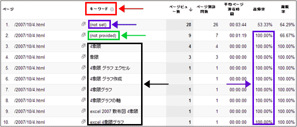 図10：「セカンダリディメンション」で「キーワード」を指定