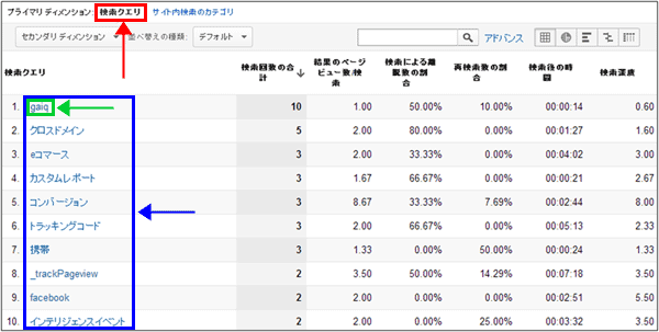 図6：［コンテンツ］＞［サイト内検索］＞［サイト内クエリ］レポート下部