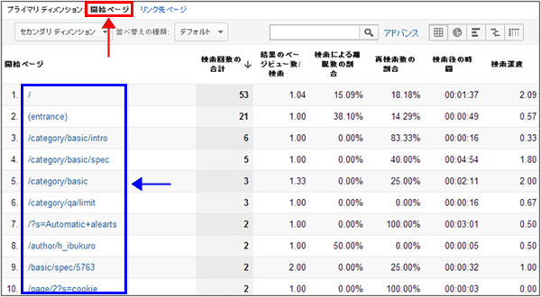 図5：［コンテンツ］＞［サイト内検索］＞［検索ページ分析］レポート下部