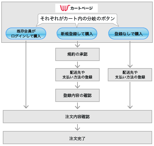 カートから購入までに多数の分岐がある場合