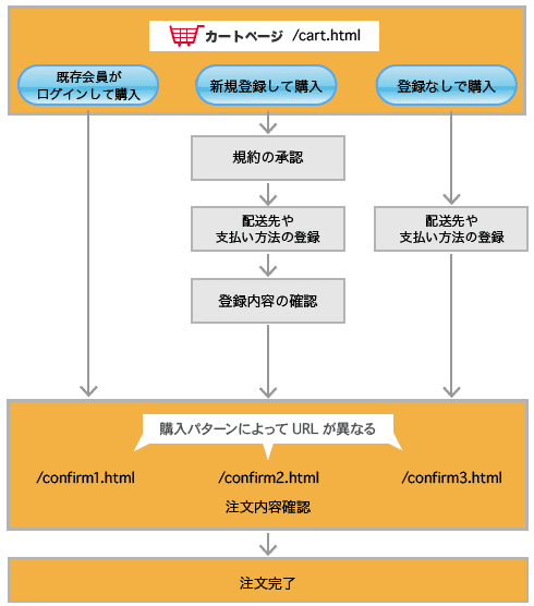 3パターンに共通のルートを確認しよう