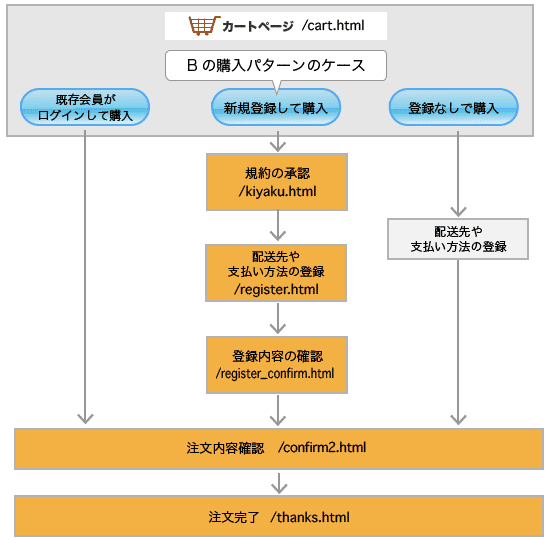 「新規登録して購入」の流れの場合の設定