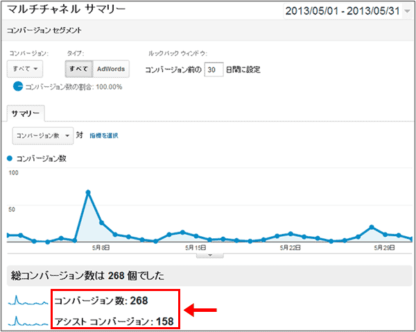 図1：［コンバージョン］＞［マルチチャネル］＞［サマリー］レポート上部