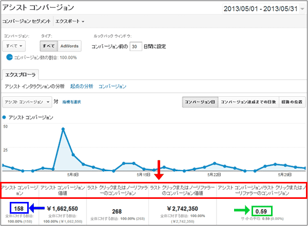 図4：［コンバージョン］＞［マルチチャネル］＞［アシスト コンバージョン］レポート上部