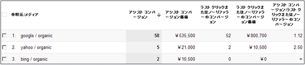 図6：オーガニック検索をドリルダウン