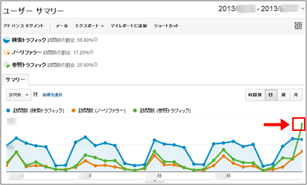 図3：3つのセグメントを掛けた［ユーザー］＞［サマリー］レポート上部