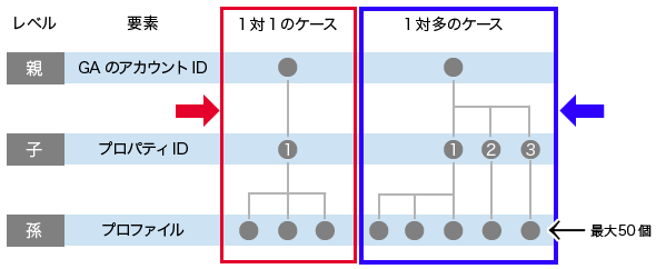 図5：Googleアナリティクスのアカウント、プロパティ、プロファイルの関係