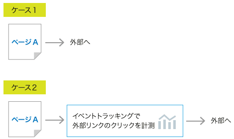 ケース1:ページA →外部へ
ケース2:ページA →イベントトラッキングで外部リンクのクリックを計測→外部へ