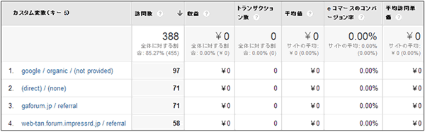 図5：［ユーザー］＞［カスタム］＞［カスタム変数］レポート、eコマースの指標グループを選択