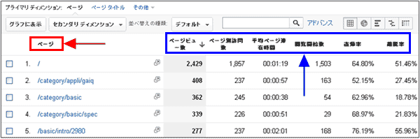 図1：「すべてのページ」のレポート画面に見るディメンションと指標