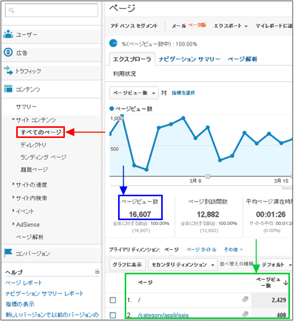 図1： URL別のページビュー数を閲覧できるレポート画面の左上部分（［コンテンツ］>［サイト コンテンツ］>［すべてのページ］の順にクリック）